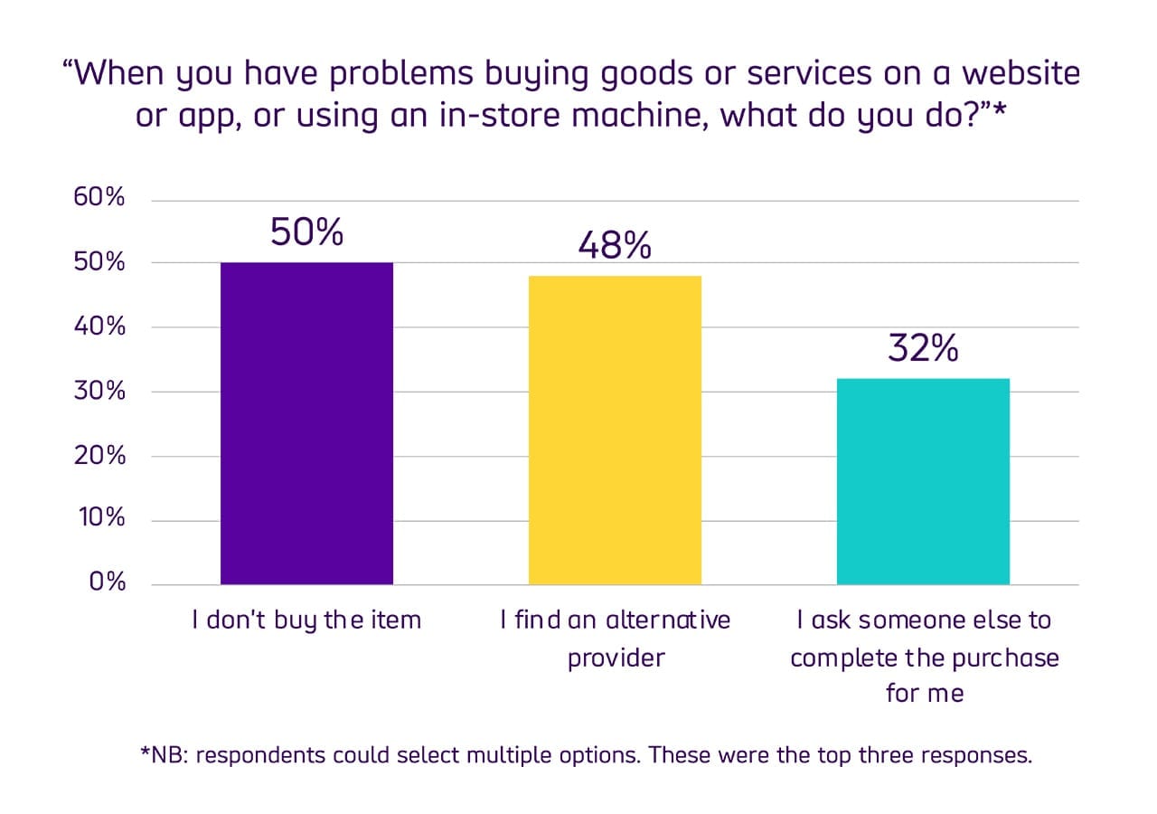 Bar chart comparing user responses to the question "When you have problems buying goods or services on a website or app, or using an in-store machine, what do you do?" with 50% of respondents choosing not to buy the item, 48% finding an alternative provider and 32% asking someone else to help complete the purchase for them.