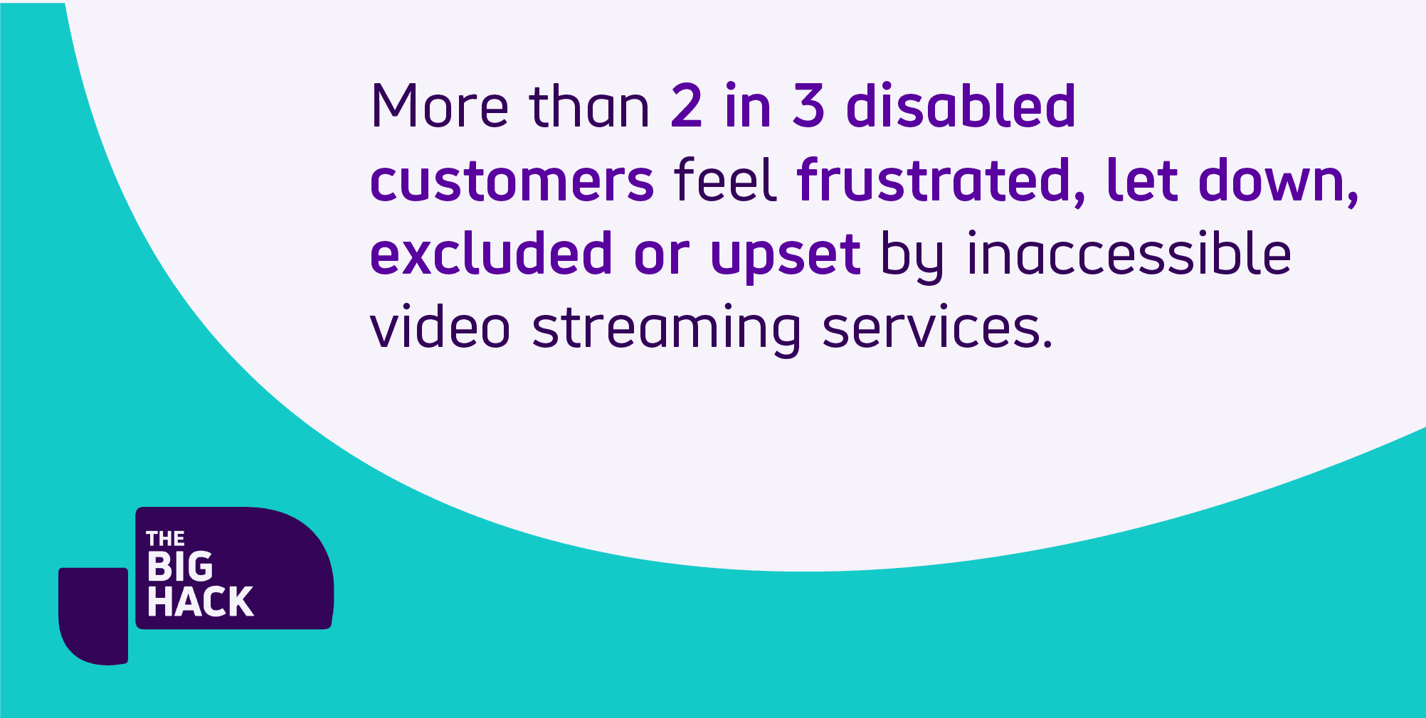 Text reads more than 2 in 3 disabled people feel excluded or upset by inaccessible video on-demand services, from Scope for Business by Scope video streaming survey.