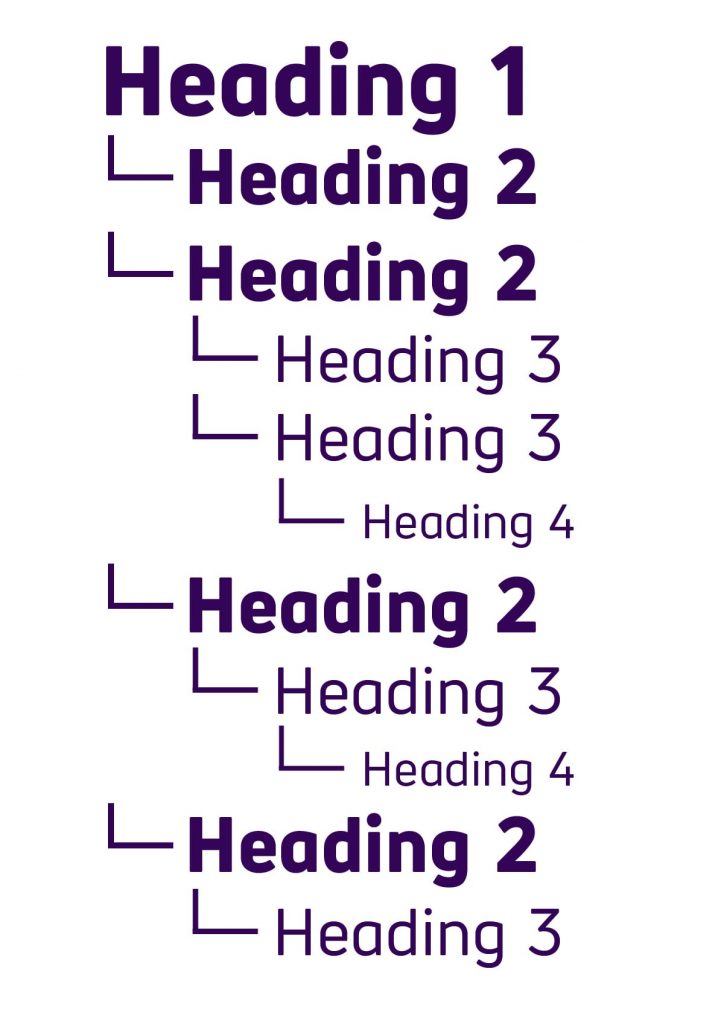 What a more complex heading structure could look like. With multiple heading 2 levels beneath heading 1, with heading 3 levels always under heading 2. And heading 4 levels sitting under heading 3s. 