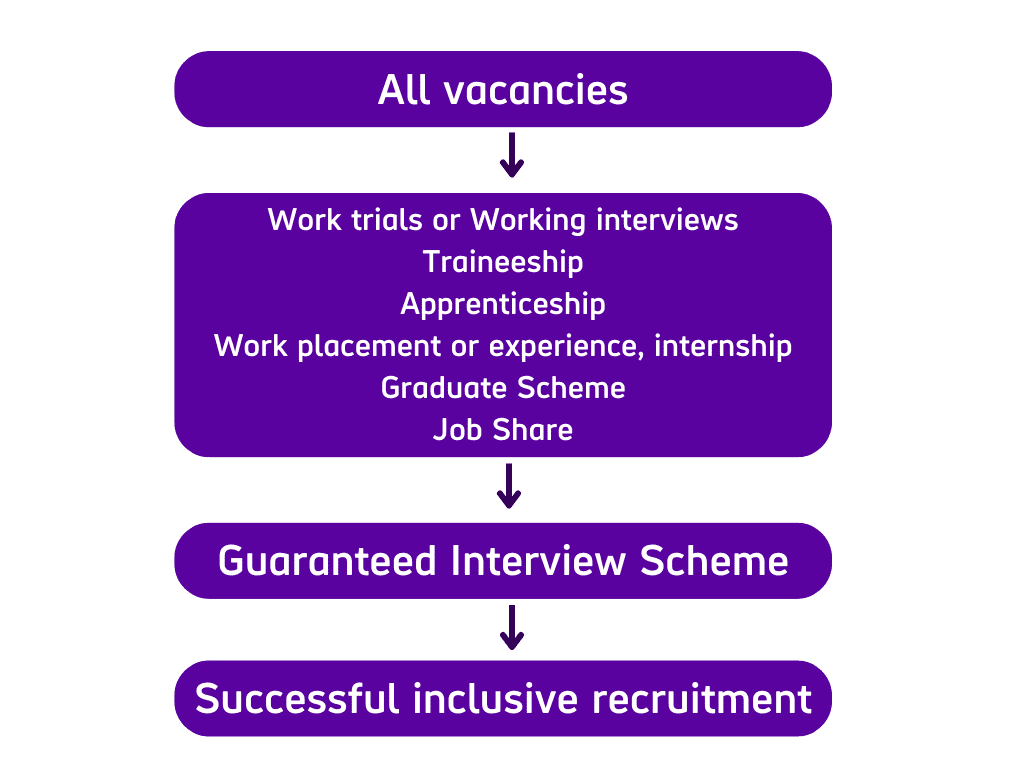 Flow chart showing 'All vacancies' with an arrow to a list including: Work trials or Working interviews, Traineeship, Apprenticeship, Work placement or experience or internship, Graduate Scheme, and Job Share. Next arrow points to Garanteed Interview Scheme, next arrow points to Successful inclusive recruitment.